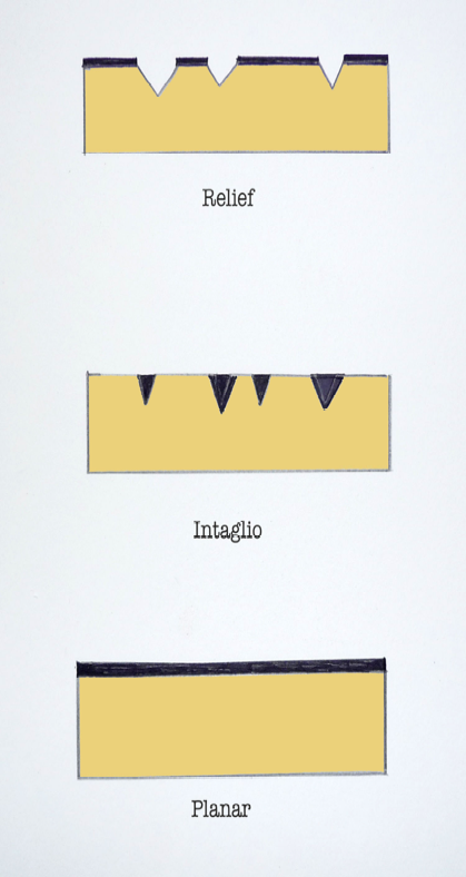 An illustration of the basic techniques used in printmaking